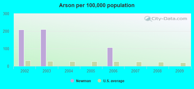 Arson per 100,000 population