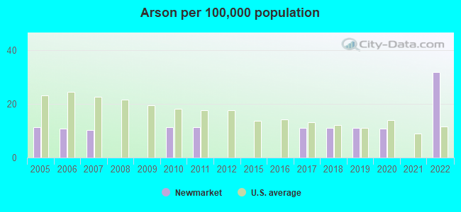 Arson per 100,000 population