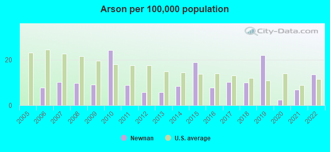 Arson per 100,000 population