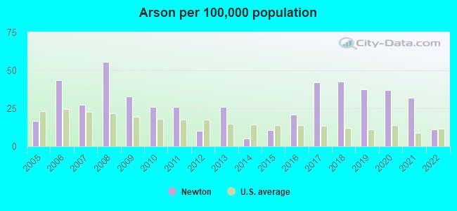 Arson per 100,000 population