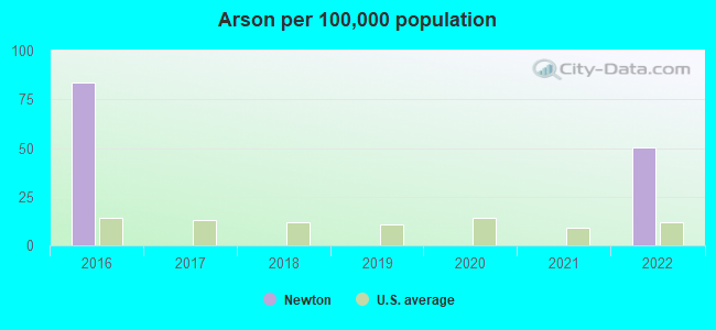 Arson per 100,000 population