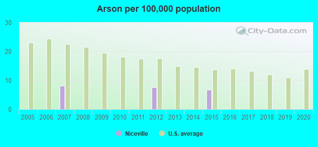 Arson per 100,000 population