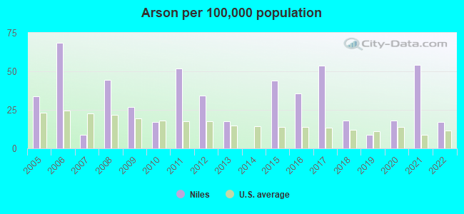 Arson per 100,000 population