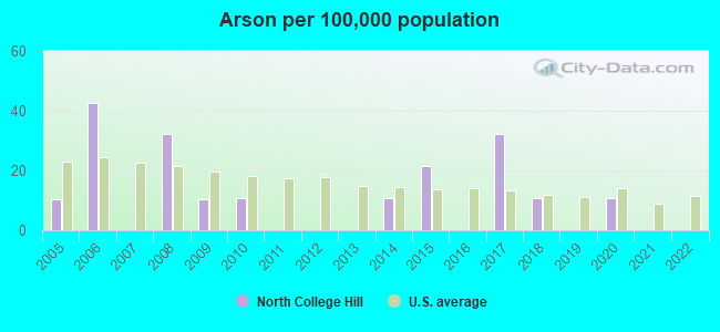 Arson per 100,000 population