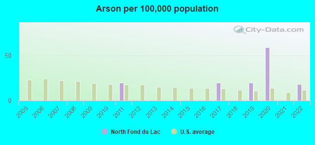 Arson per 100,000 population