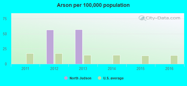 Arson per 100,000 population