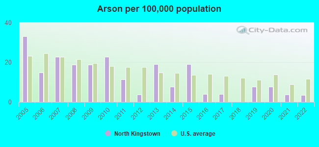 Arson per 100,000 population