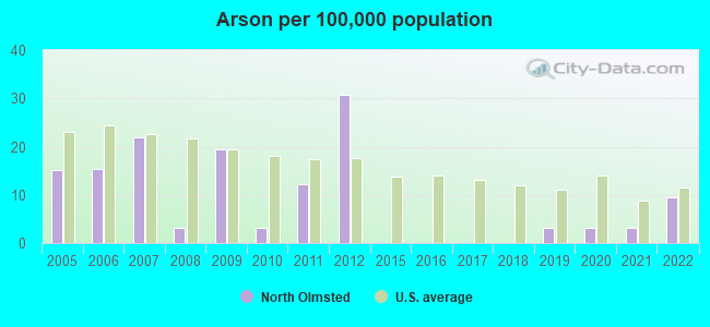 Arson per 100,000 population