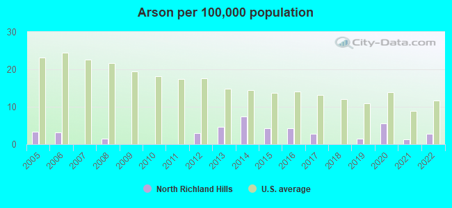 Arson per 100,000 population