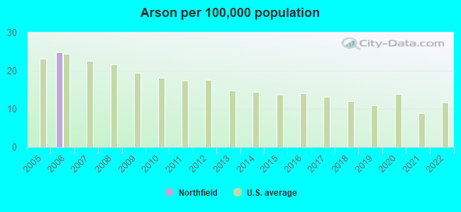 Arson per 100,000 population