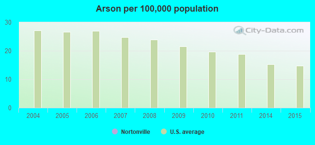 Arson per 100,000 population