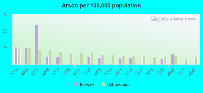 Arson per 100,000 population