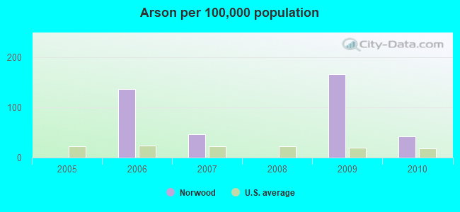 Arson per 100,000 population