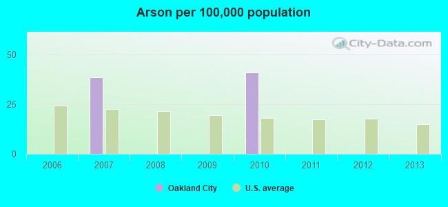 Arson per 100,000 population