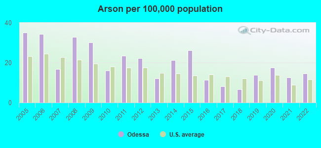 Arson per 100,000 population