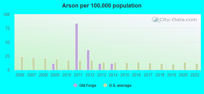 Arson per 100,000 population