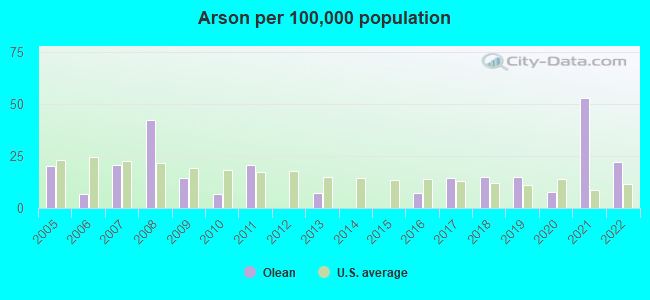 Arson per 100,000 population