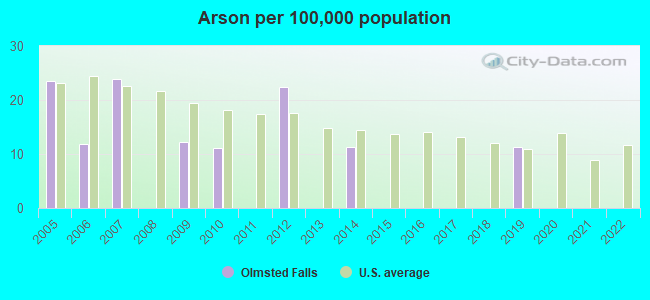 Arson per 100,000 population