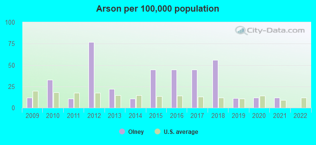 Arson per 100,000 population