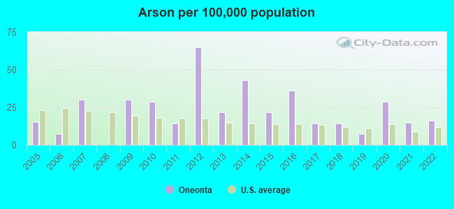 Arson per 100,000 population