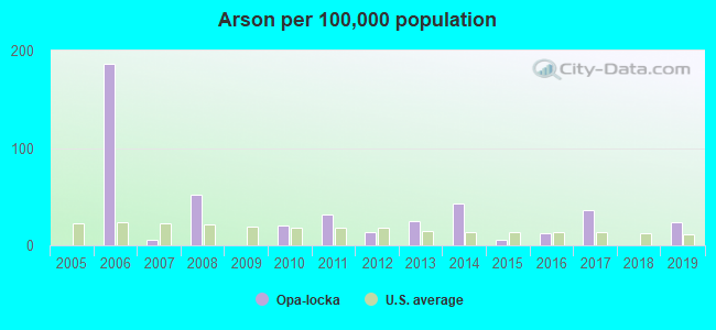 Arson per 100,000 population