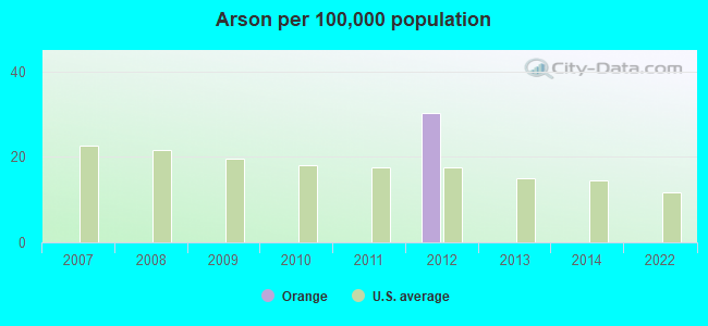 Arson per 100,000 population