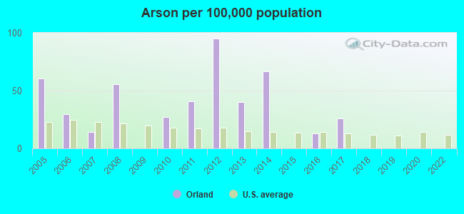 Arson per 100,000 population