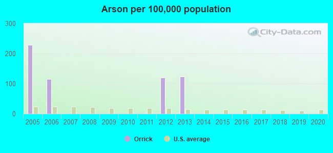 Arson per 100,000 population