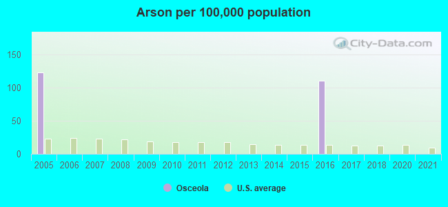 Arson per 100,000 population