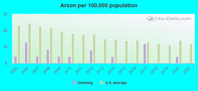 Arson per 100,000 population