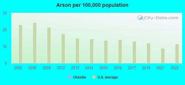 Arson per 100,000 population