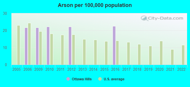 Arson per 100,000 population