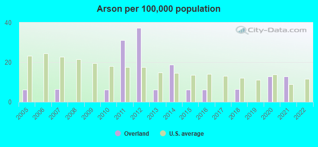 Arson per 100,000 population