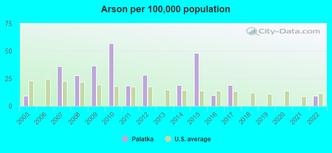 Arson per 100,000 population