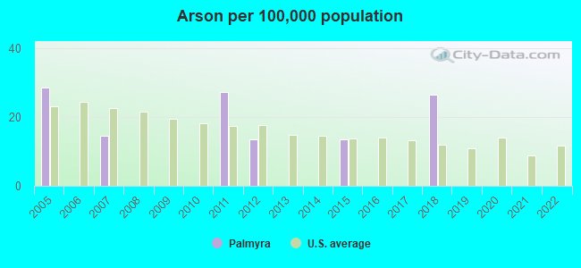 Arson per 100,000 population