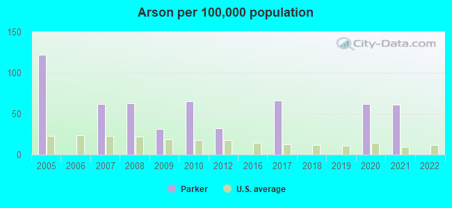 Arson per 100,000 population