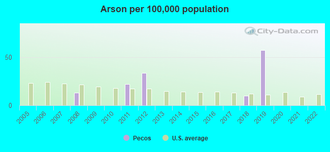 Arson per 100,000 population