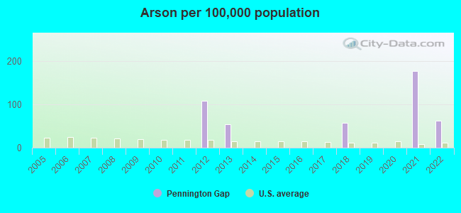 Arson per 100,000 population