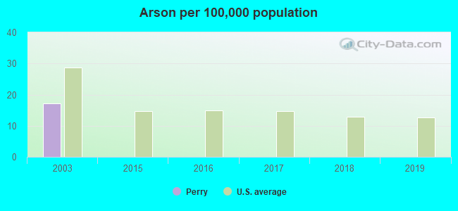 Arson per 100,000 population