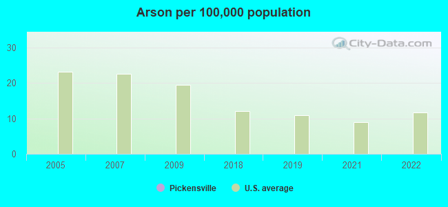 Arson per 100,000 population