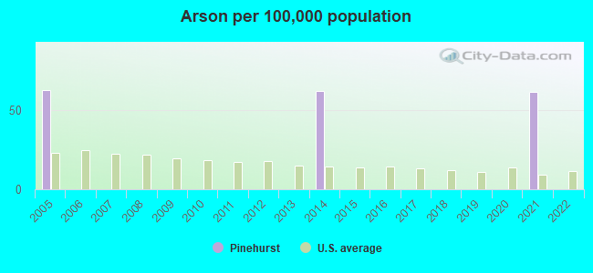 Arson per 100,000 population