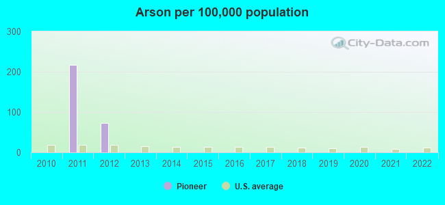 Arson per 100,000 population