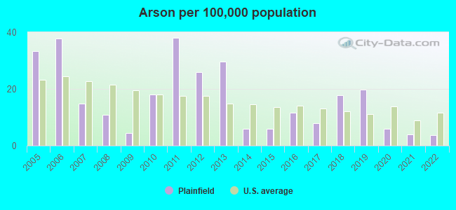 Arson per 100,000 population