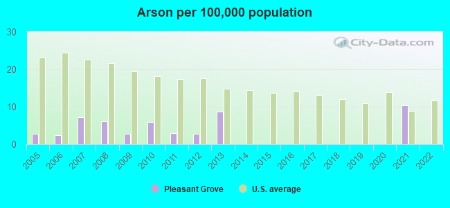 Arson per 100,000 population