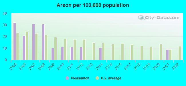 Arson per 100,000 population