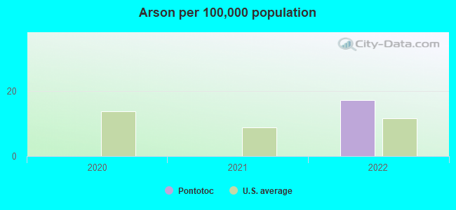 Arson per 100,000 population