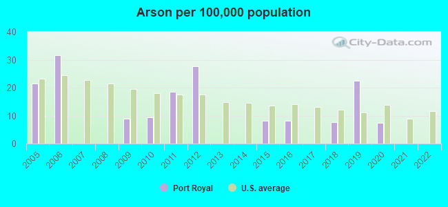 Arson per 100,000 population