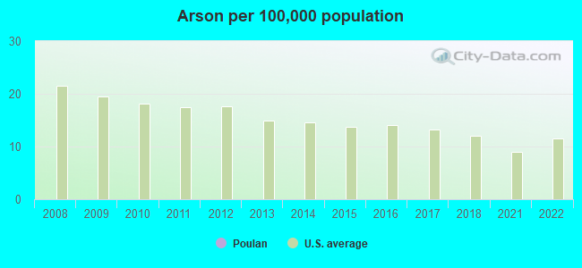 Arson per 100,000 population