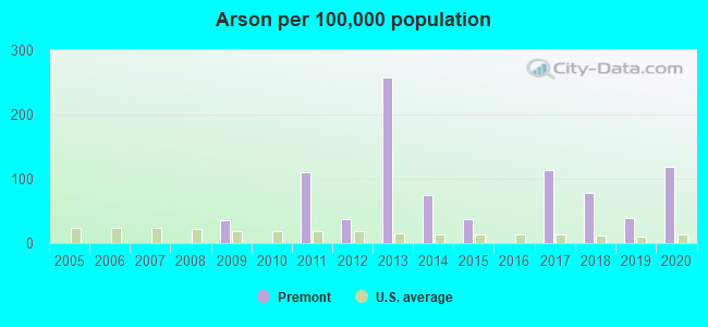 Arson per 100,000 population