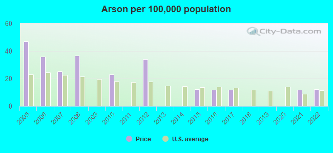 Arson per 100,000 population